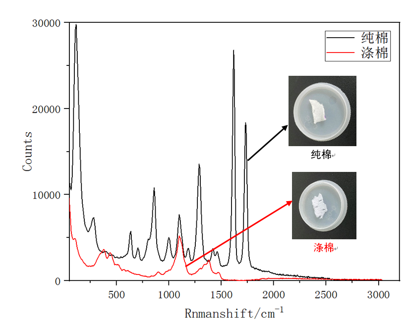 图2：纯棉和涤棉的1064拉曼光谱.png