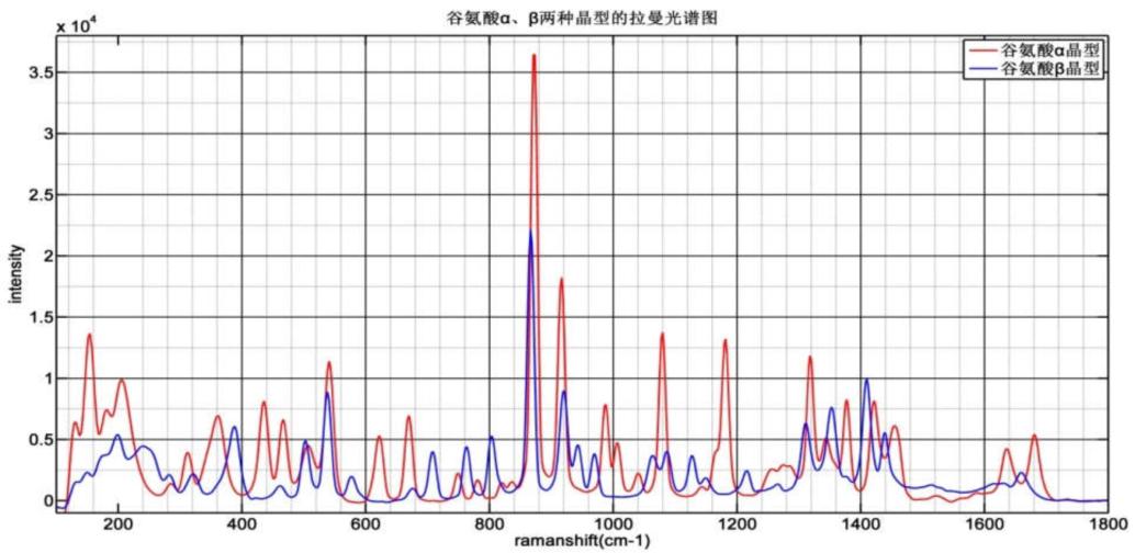 谷氨酸α晶型和β晶型的拉曼特征峰位.jpg